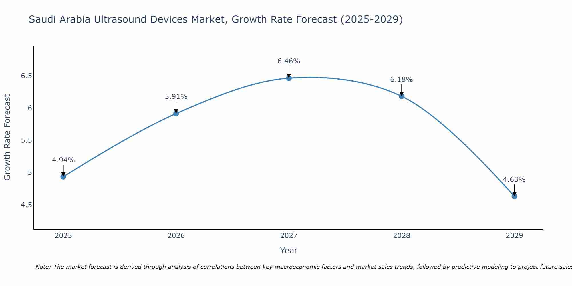 Saudi Arabia Ultrasound Devices Market Growth Rate